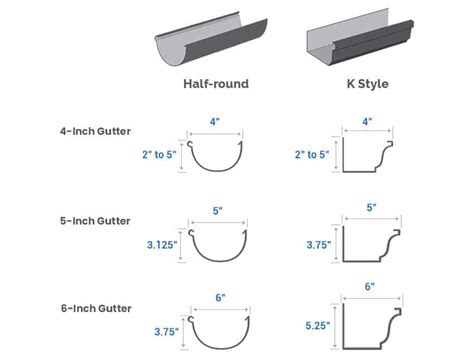 size of gutter for roofing